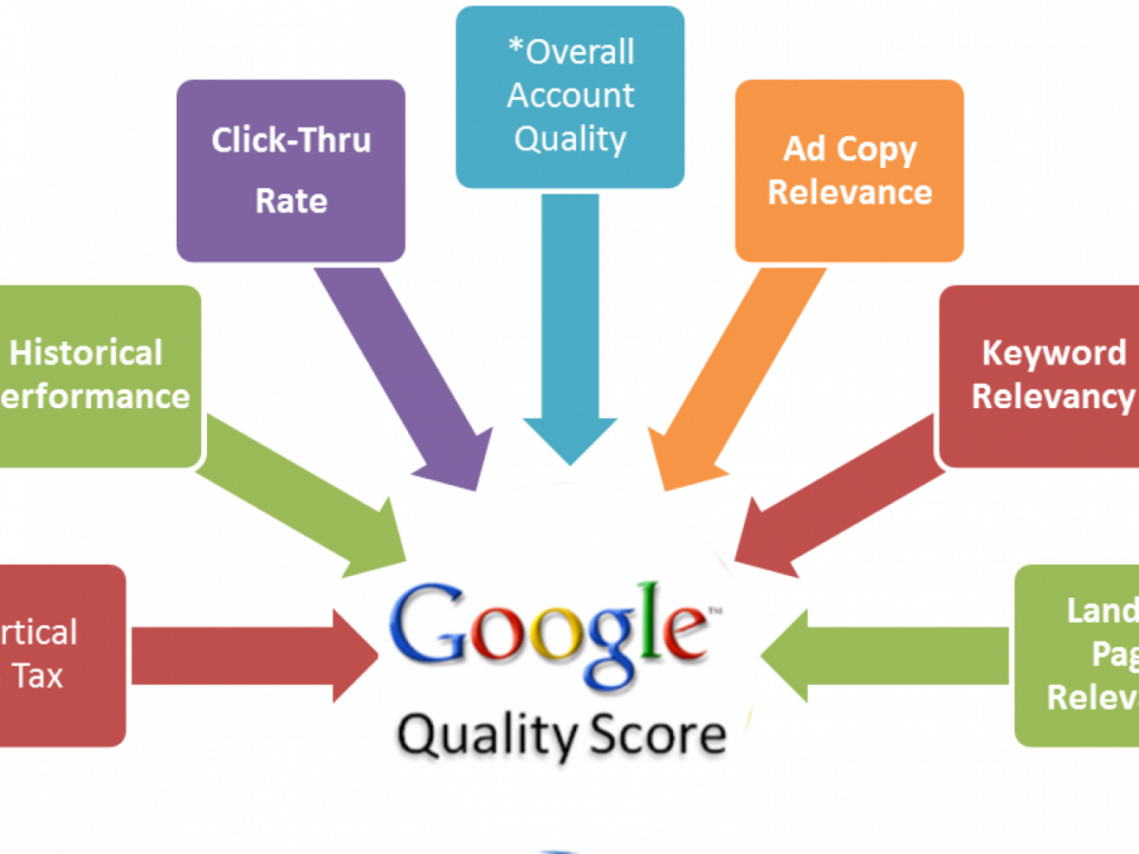 Using Quality Score to Improve Your Ads google