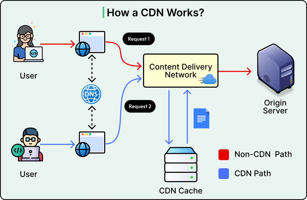 Using a Content Delivery Network (CDN)