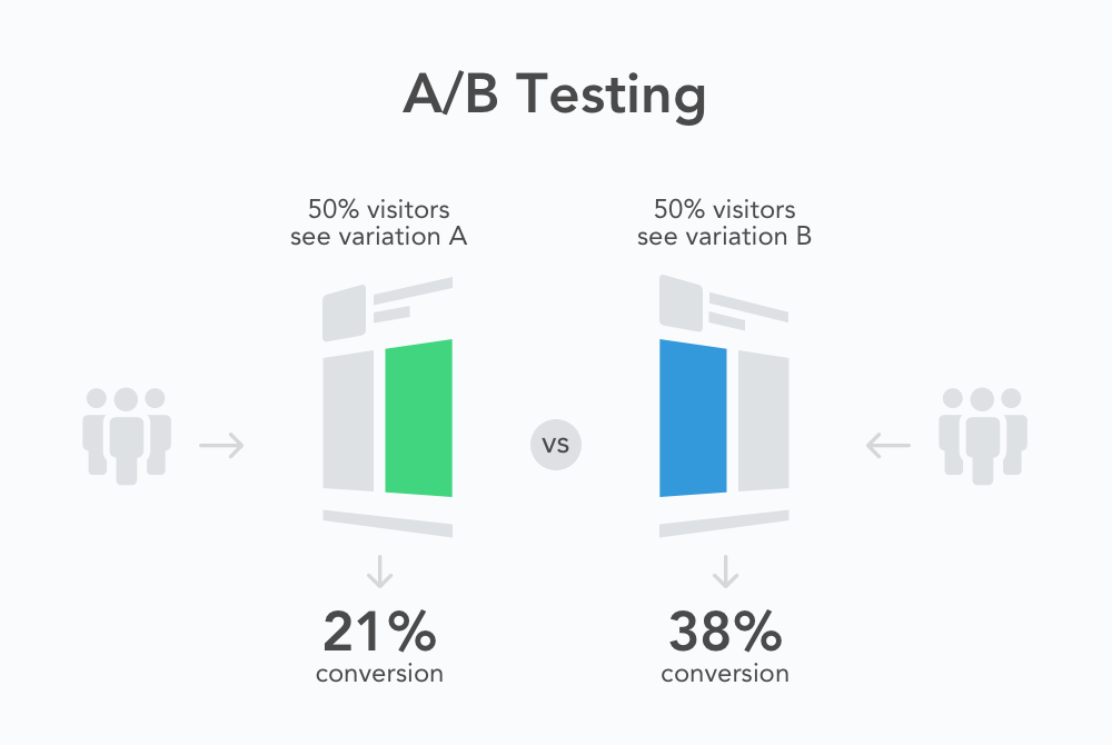 Analyzing A/B Test Results
