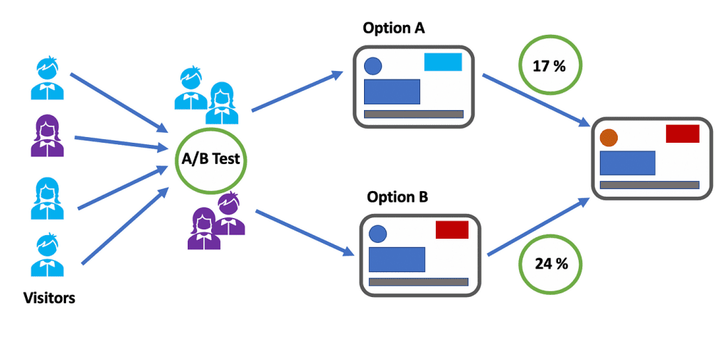 How to A/B Test Website Design